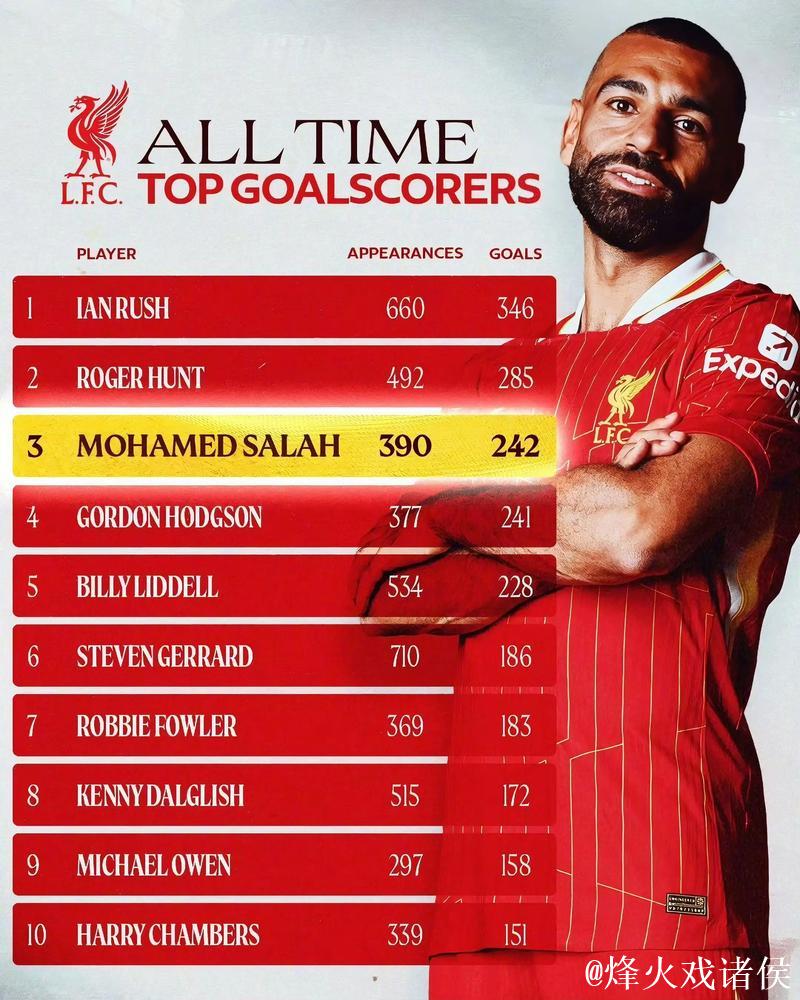 罗伯逊:萨拉赫是队史最佳之一,希望能继续与他 罗伯逊:萨拉赫是队史最佳之一,希望能继续与他